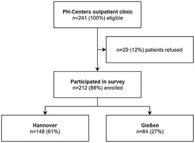 Impact of Pulmonary Arterial Hypertension on Employment, Work Productivity, and Quality of Life - Results of a Cross-Sectional Multi-Center Study